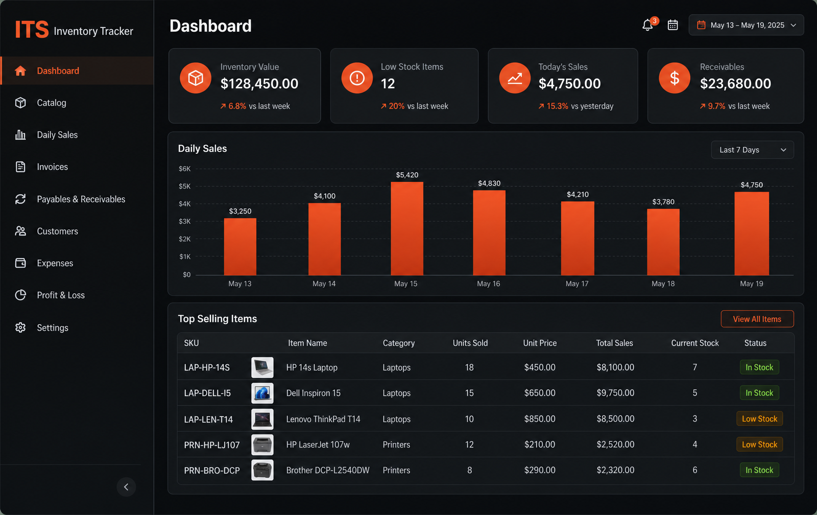 ITS Inventory Tracker dashboard with stock value, sales and alerts